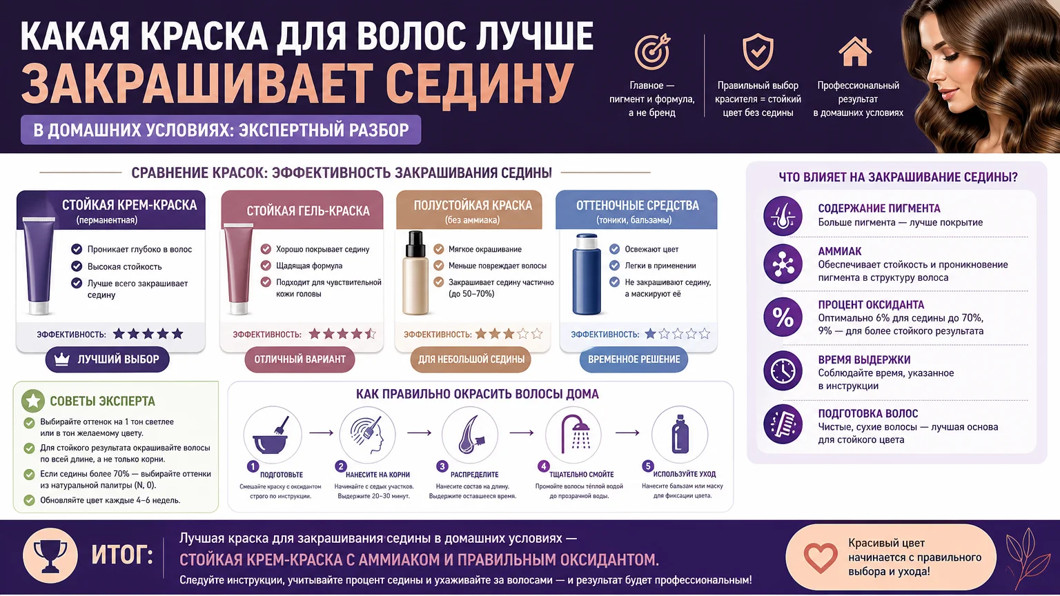 Какая краска для волос лучше закрашивает седину в домашних условиях: экспертный разбор